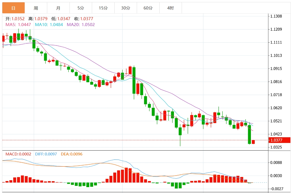 Informasi perdagangan valuta asing GMI: Federal Reserve memangkas suku bunga secara hawkish. Dolar AS menembus angka 108 Perhatikan data utama PDB dan inflasi AS.(图2)