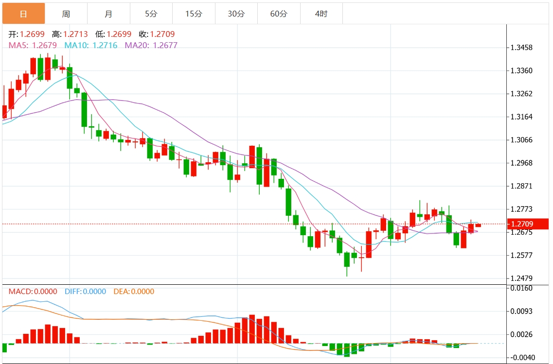 Informasi perdagangan valuta asing GMI: Federal Reserve memangkas suku bunga secara hawkish. Dolar AS menembus angka 108 Perhatikan data utama PDB dan inflasi AS.(图3)