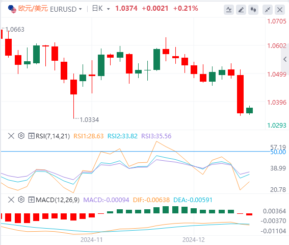 Analisi dellandamento del mercato Forex GMI il 19 dicembre: la Fed ha adottato misure aggressive a tarda notte e lindice statunitense è salito al massimo di due anni(图2)