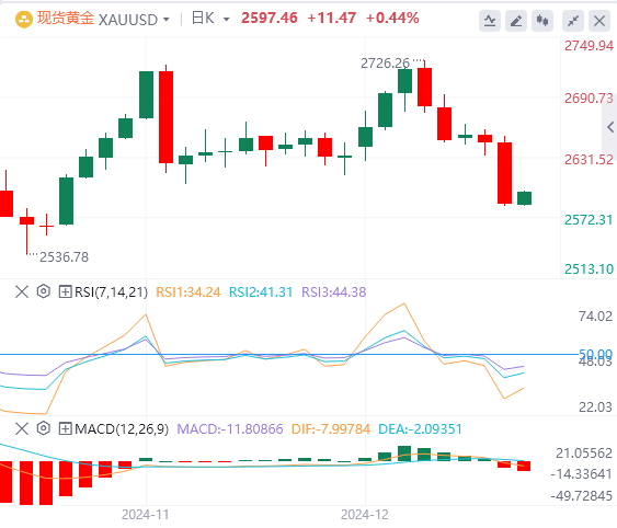 Analisi dellandamento del mercato Forex GMI il 19 dicembre: la Fed ha adottato misure aggressive a tarda notte e lindice statunitense è salito al massimo di due anni(图4)