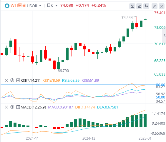 GMI Forex Crude Oil Analysis: Oil bulls continue to exert their strength, and it
