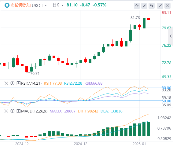 GMI Forex 원유 분석: 원유 가격이 주요 저항선을 돌파했습니다. 추운 겨울이 원유 가격 상승에 장식을 더할까요?(图2)