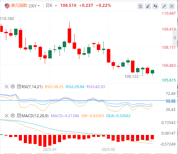 GMI Forex Analysis: Weak data rekindles expectations of rate cuts, new lows in U
