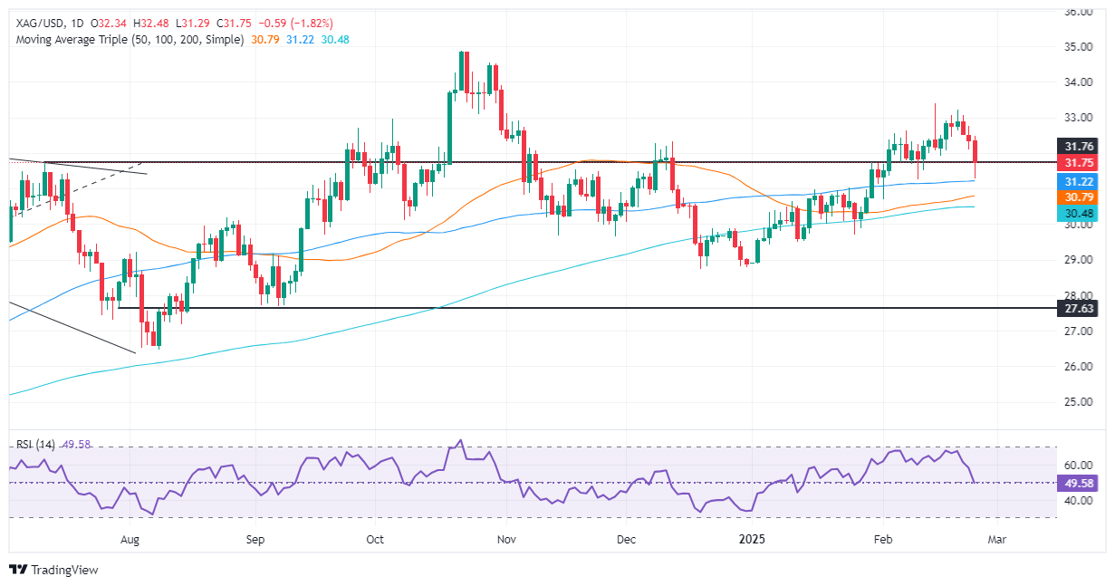 GMI Silver Price Forecast: Silver/USD falls over 1.80% on profit-taking and risk