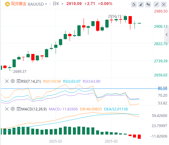 GMI Forex Gold Analysis: Gold price fluctuates at $2,900, and the rally is waiti